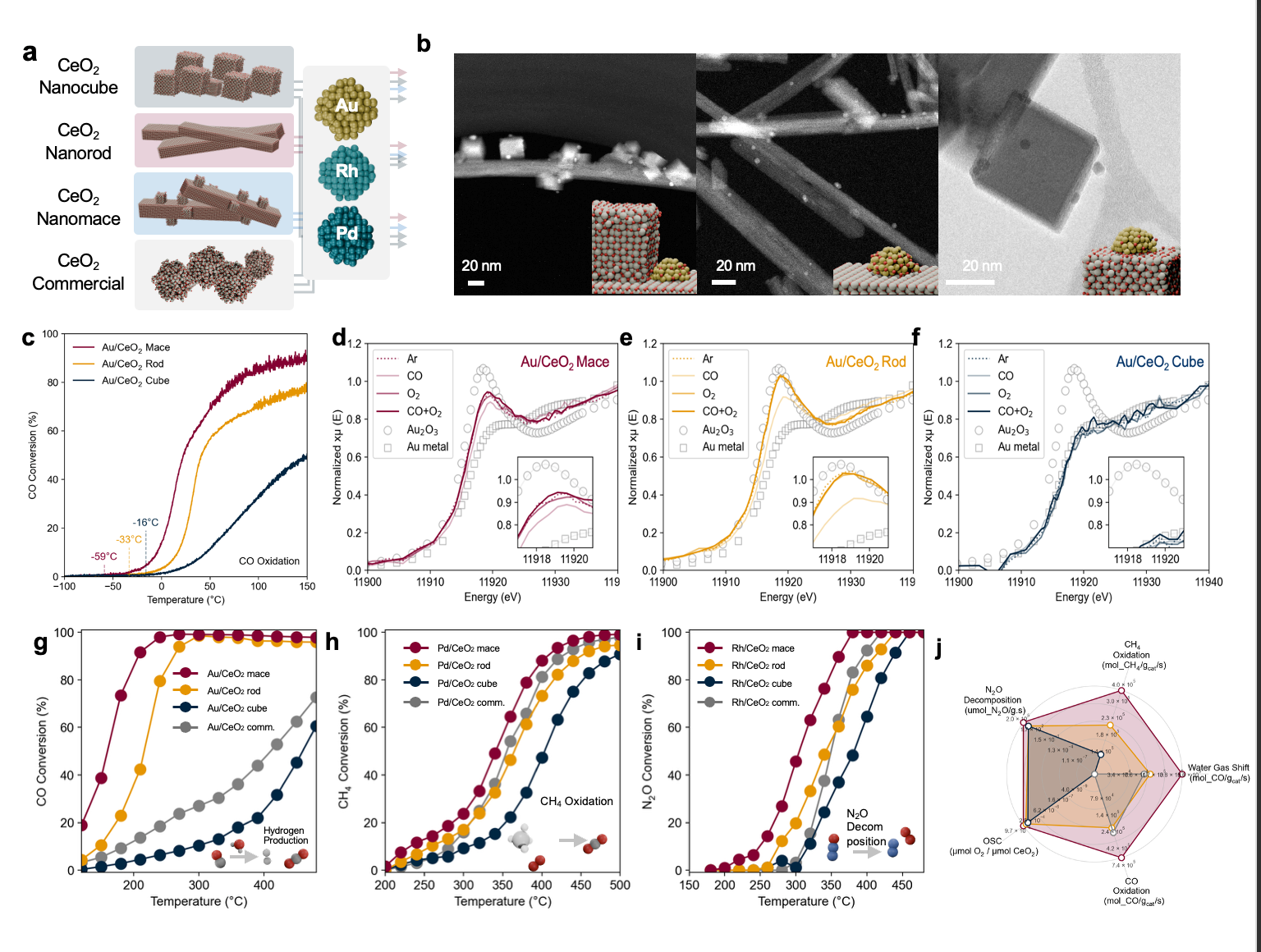 다중 패널 촉매 그래프