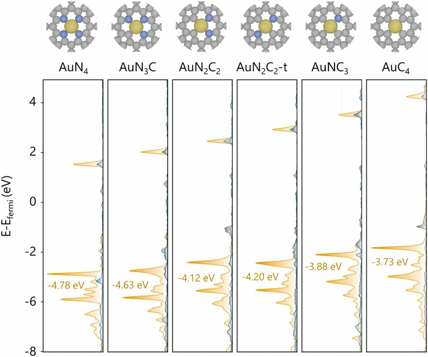 원자 구조가 있는 DOS