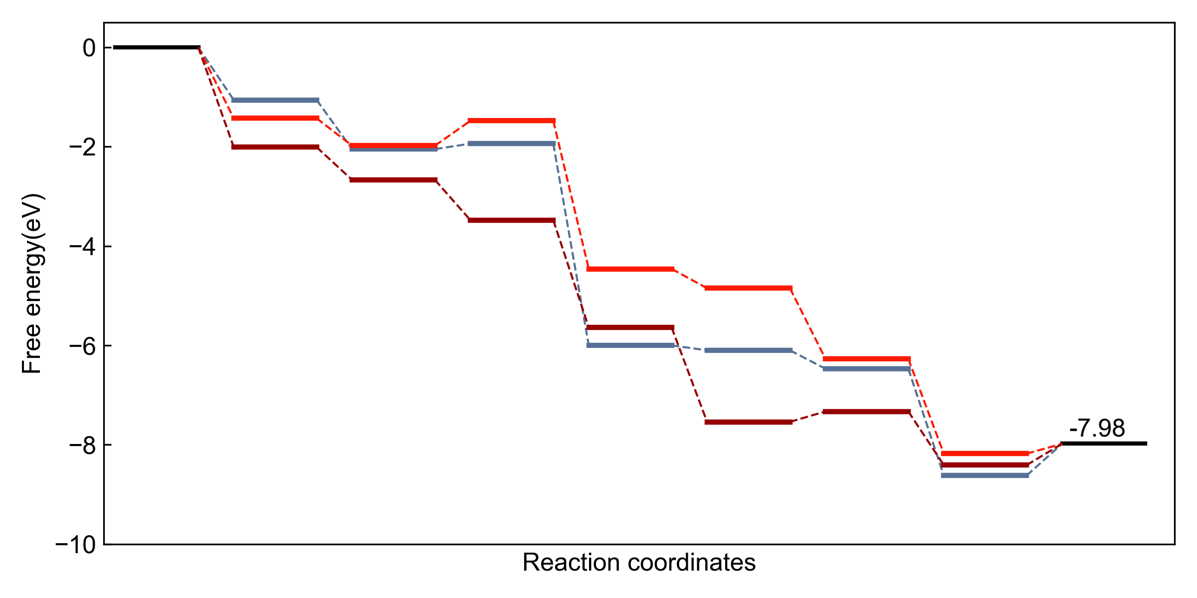 반응 에너지 다이어그램