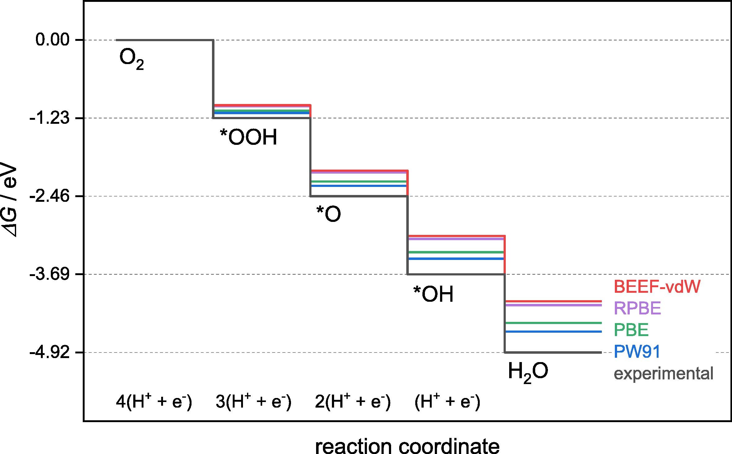 ORR free energy diagram comparing DFT functionals (BEEF-vdW, RPBE, PBE, PW91) vs. experimental