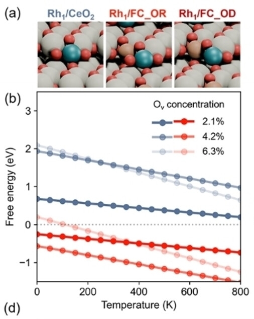 Rh SAC structures on CeO2 and Fe-Ce oxide with free energy vs. temperature phase diagram