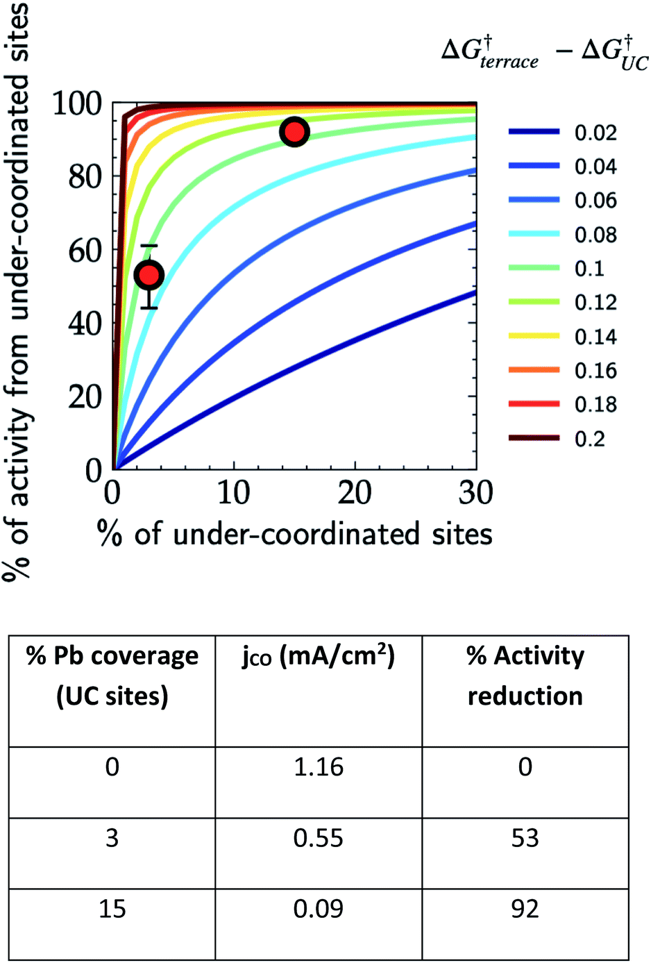 Activity from under-coordinated sites