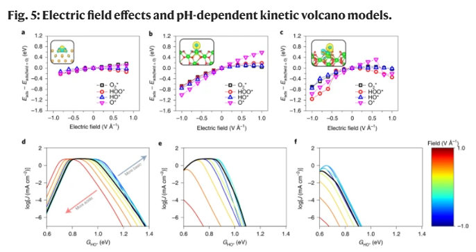 CHE free energy diagram showing potential-dependent step shifts