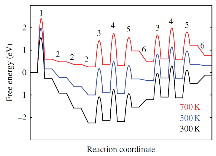 NH3 ΔE vs ΔG at 700 K