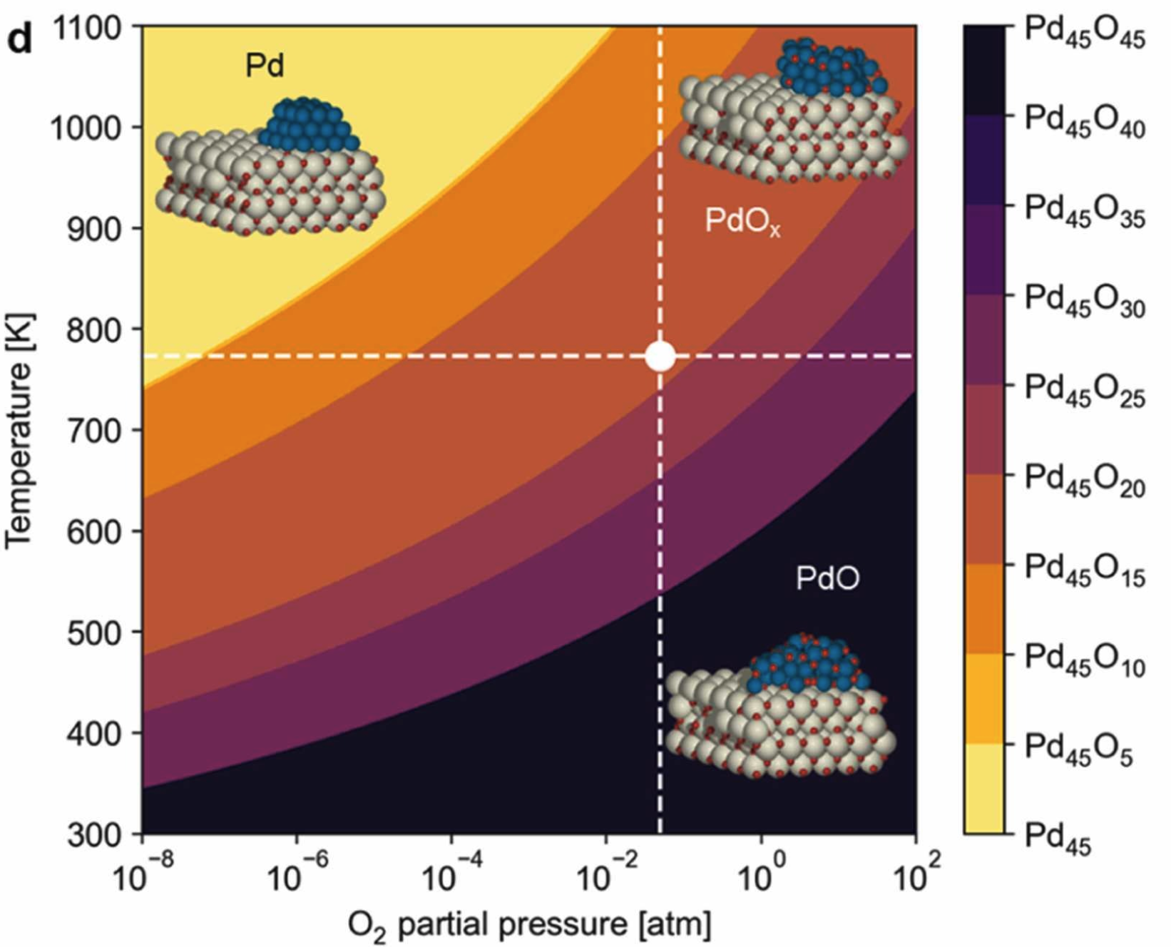 PdOx/CeO2 T vs P(O2) phase diagram