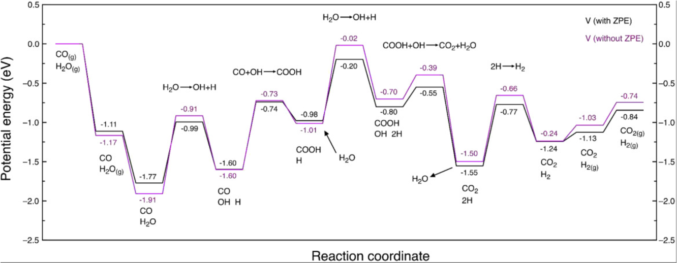 Potential energy diagram with and without ZPE correction