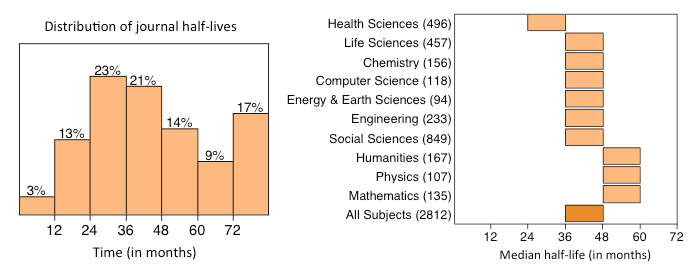Journal Half-lives