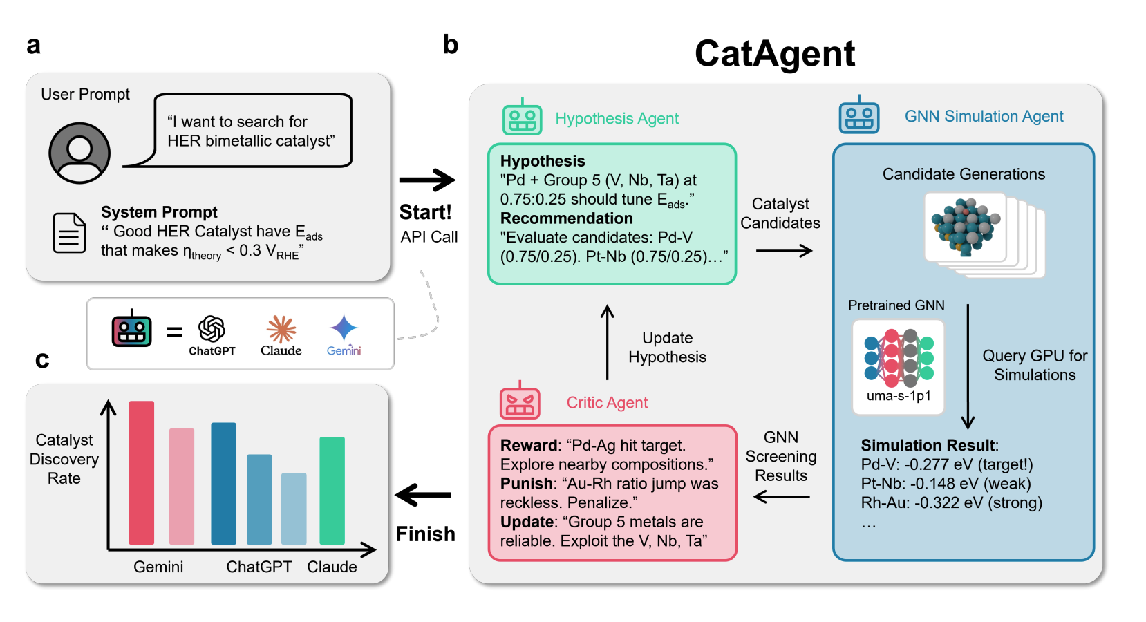 CatAgent multi-agent framework