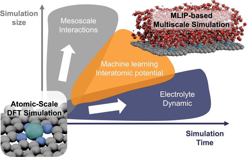 Multiscale simulation: from DFT to MLIP-driven mesoscale dynamics